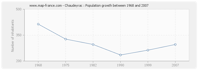 Population Chaudeyrac