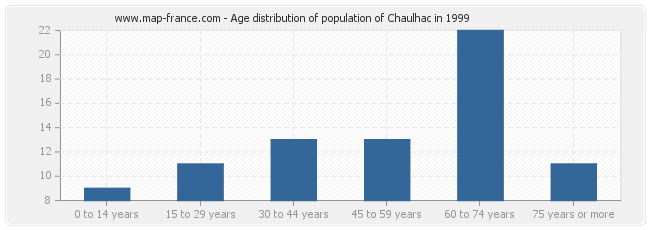 Age distribution of population of Chaulhac in 1999