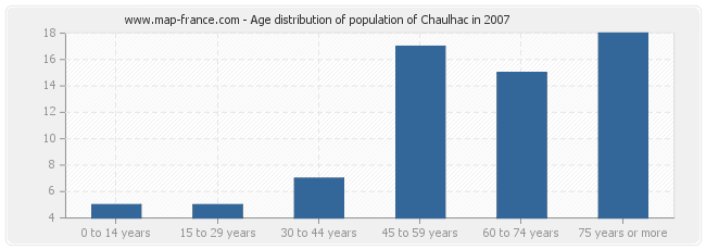 Age distribution of population of Chaulhac in 2007