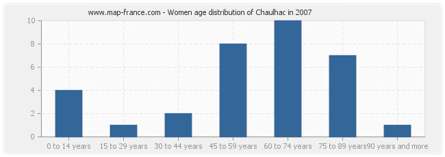 Women age distribution of Chaulhac in 2007