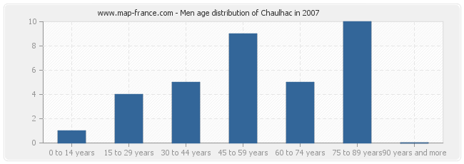 Men age distribution of Chaulhac in 2007