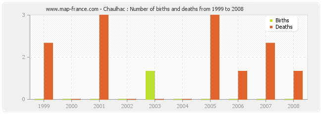 Chaulhac : Number of births and deaths from 1999 to 2008