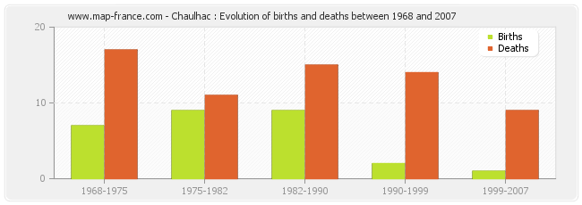 Chaulhac : Evolution of births and deaths between 1968 and 2007