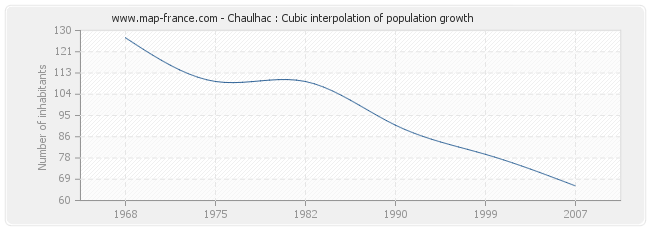 Chaulhac : Cubic interpolation of population growth