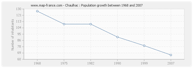 Population Chaulhac