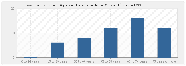 Age distribution of population of Cheylard-l'Évêque in 1999
