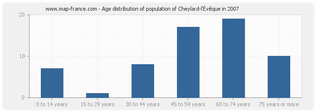 Age distribution of population of Cheylard-l'Évêque in 2007