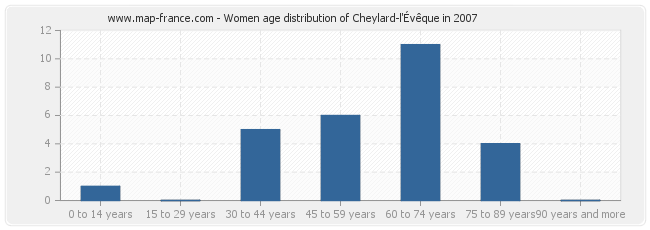 Women age distribution of Cheylard-l'Évêque in 2007
