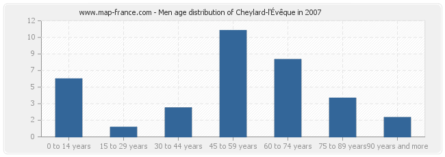 Men age distribution of Cheylard-l'Évêque in 2007