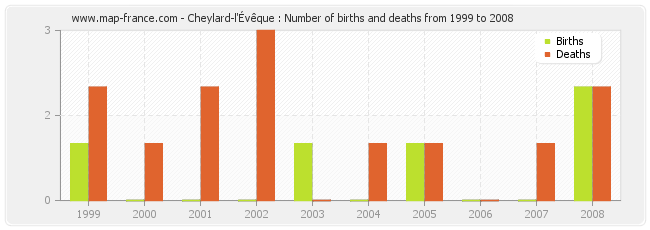 Cheylard-l'Évêque : Number of births and deaths from 1999 to 2008