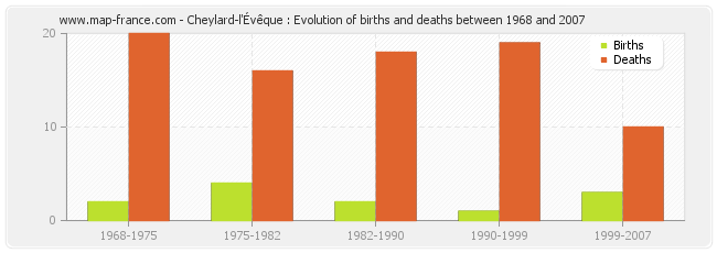 Cheylard-l'Évêque : Evolution of births and deaths between 1968 and 2007