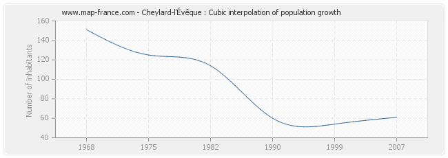 Cheylard-l'Évêque : Cubic interpolation of population growth