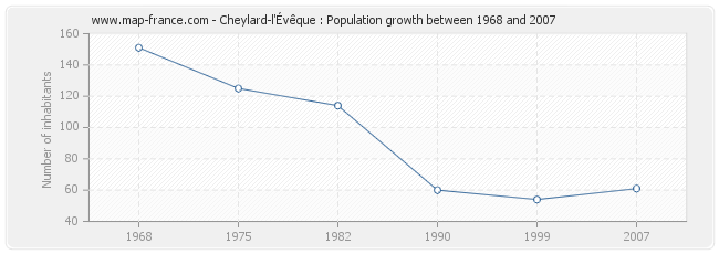 Population Cheylard-l'Évêque