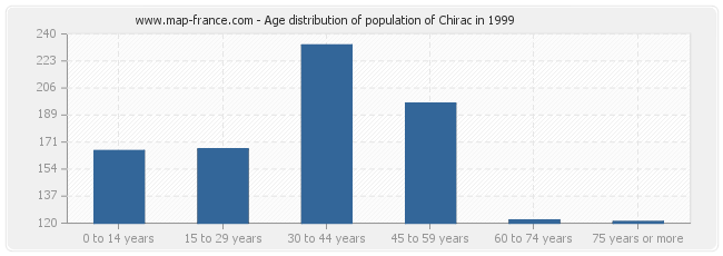 Age distribution of population of Chirac in 1999