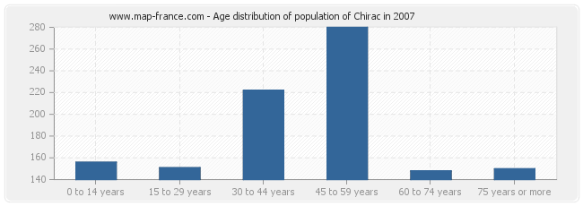 Age distribution of population of Chirac in 2007