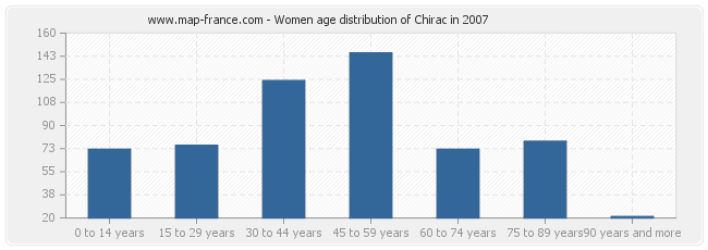 Women age distribution of Chirac in 2007