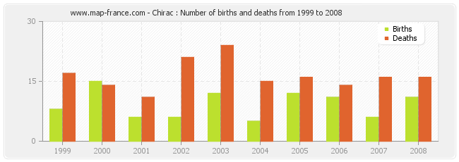 Chirac : Number of births and deaths from 1999 to 2008