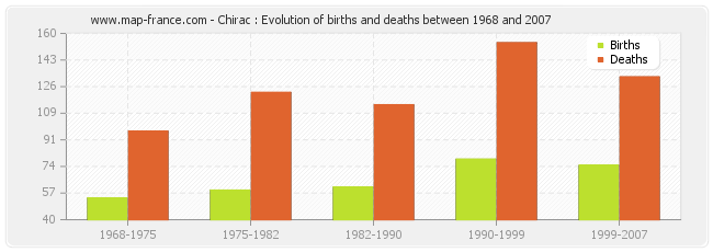 Chirac : Evolution of births and deaths between 1968 and 2007