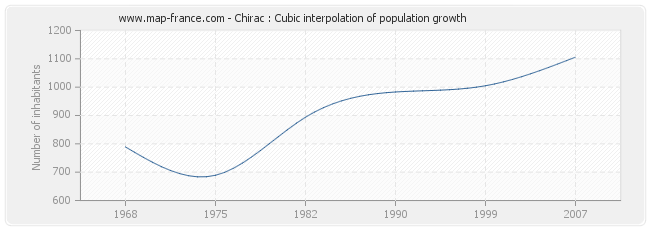 Chirac : Cubic interpolation of population growth