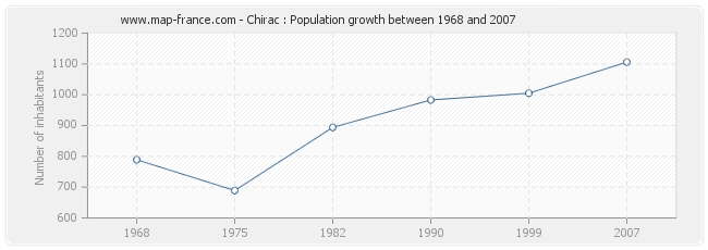 Population Chirac