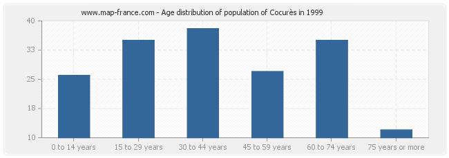 Age distribution of population of Cocurès in 1999