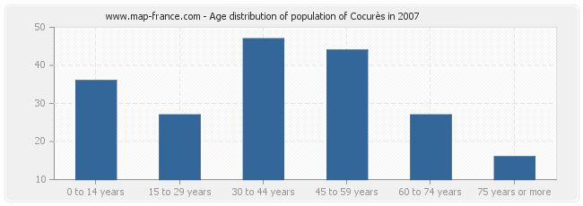 Age distribution of population of Cocurès in 2007