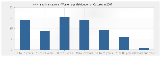 Women age distribution of Cocurès in 2007