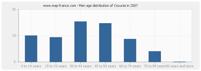 Men age distribution of Cocurès in 2007