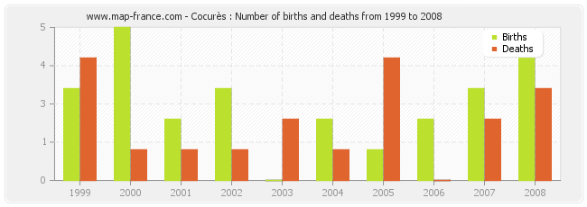 Cocurès : Number of births and deaths from 1999 to 2008