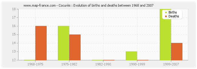 Cocurès : Evolution of births and deaths between 1968 and 2007