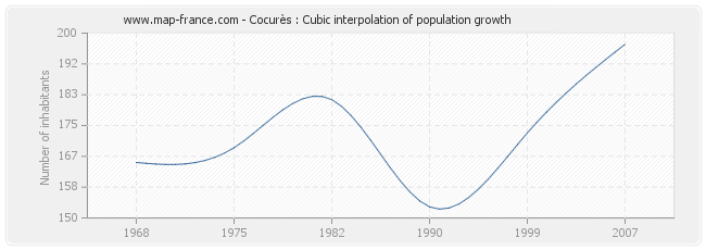 Cocurès : Cubic interpolation of population growth