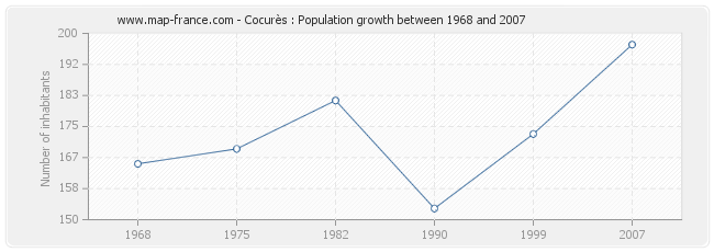 Population Cocurès