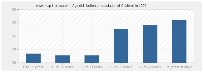 Age distribution of population of Cubières in 1999