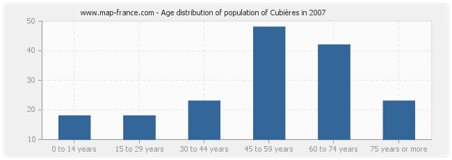 Age distribution of population of Cubières in 2007