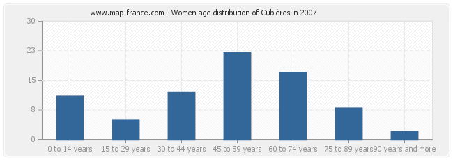 Women age distribution of Cubières in 2007