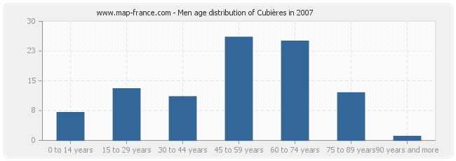 Men age distribution of Cubières in 2007