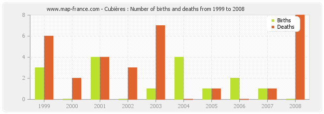 Cubières : Number of births and deaths from 1999 to 2008