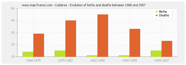 Cubières : Evolution of births and deaths between 1968 and 2007