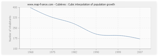 Cubières : Cubic interpolation of population growth