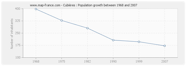 Population Cubières