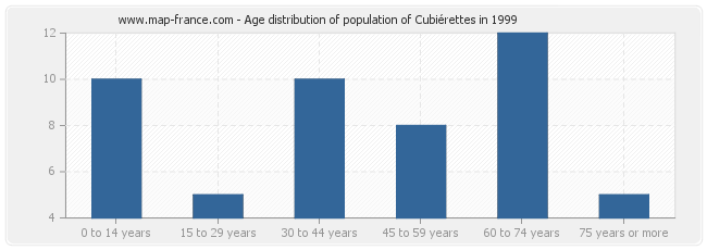 Age distribution of population of Cubiérettes in 1999