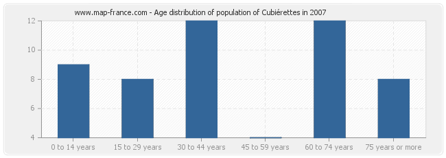 Age distribution of population of Cubiérettes in 2007