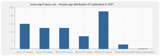 Women age distribution of Cubiérettes in 2007