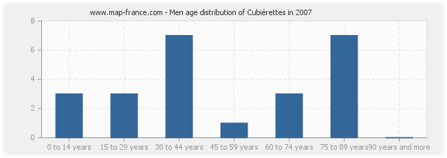 Men age distribution of Cubiérettes in 2007