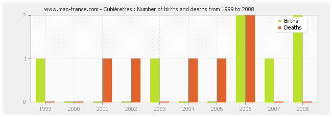 Cubiérettes : Number of births and deaths from 1999 to 2008