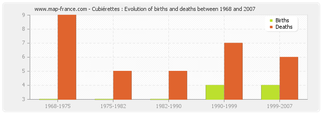 Cubiérettes : Evolution of births and deaths between 1968 and 2007