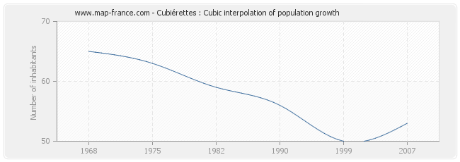 Cubiérettes : Cubic interpolation of population growth