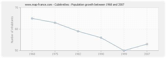 Population Cubiérettes