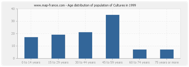 Age distribution of population of Cultures in 1999