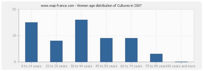 Women age distribution of Cultures in 2007